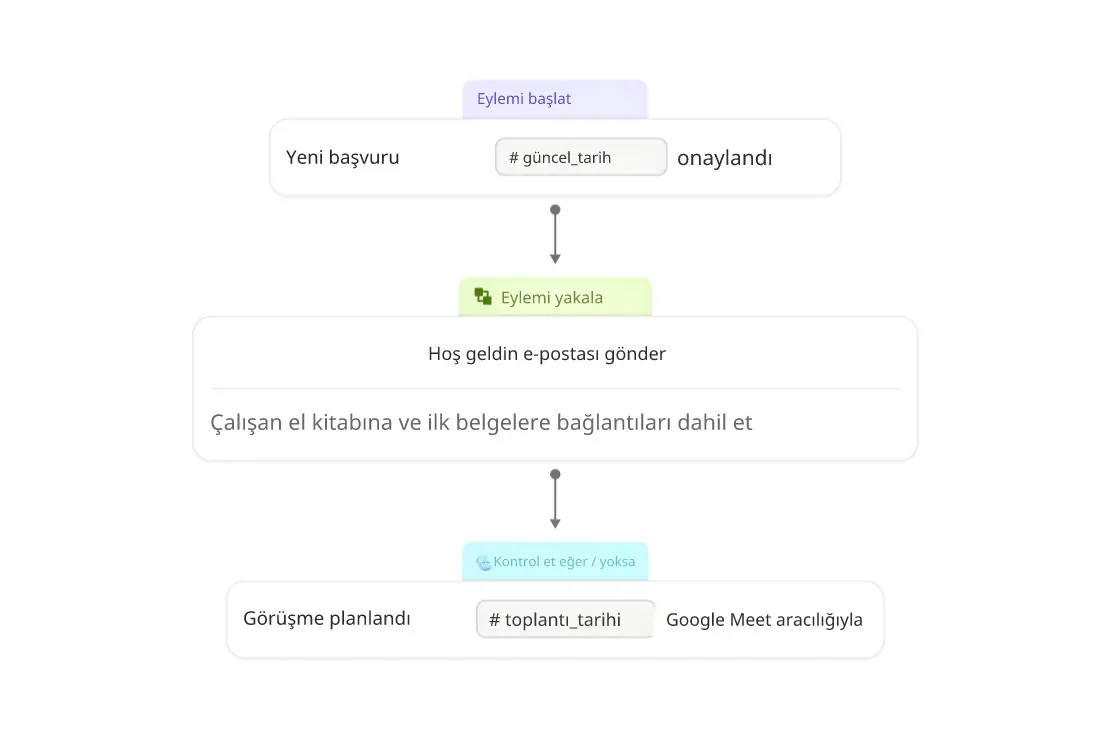 İşe alım ve onboarding süreç akışı şeması