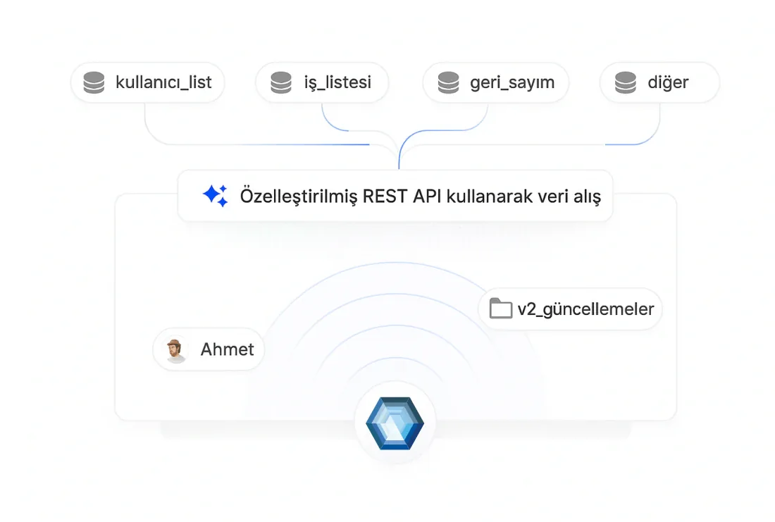 REST API ile veri alışverişi şeması